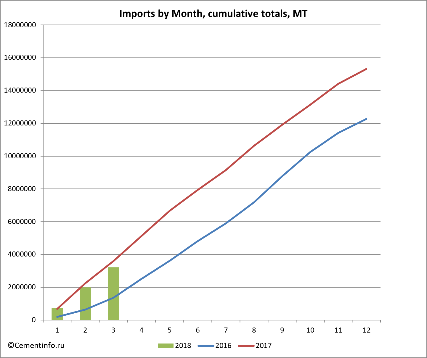 Imports by Month, cumulative totals, MT